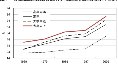 図表 7    16 歳以上女性に占めるフルタイム就業者比率の推移（学歴別） 