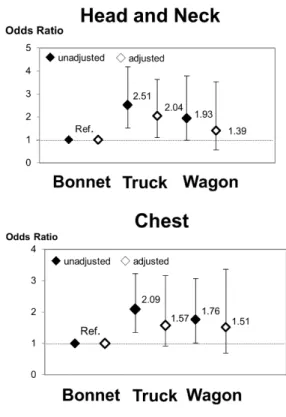 Figure 3. Association between the vehicle type anatomical-site specific AIS that is≥3