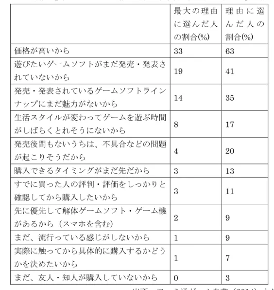 表 1-4  「PS4 購入意欲を示しながら購入時期は半年以上先に延ばす理由」の調査結果  最 大 の 理 由 に 選 ん だ 人 の割合 (%)  理 由 に 選ん だ 人 の割合(%)  価格が高いから 33  63  遊びたいゲームソフトがまだ発売・発表さ れていないから 19  41  発売・発表されているゲームソフトライン ナップにまだ魅力がないから 14  35  生活スタイルが変わってゲームを遊ぶ時間 がしばらくとれそうにないから 8  17  発売後間もないうちは、不具合などの問題 が起こり