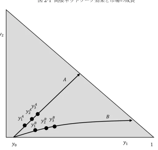 図 2-1  間接ネットワーク効果と市場の成長  出所： Dubé  et al . (2010)  より作成  確保している。もし市場に間接ネットワーク効果が存在しないとすると、 2 企業は対称 なので図の線 A のような 45 度線に沿って installed base が成長していくと考えらえ る。一方、市場に間接ネットワーク効果が存在しているとすると、 installed base が多 いハードウェアほど、そのハードウェアで有効なソフトウェアタイトル数が増えて、そ のハードウェアの価値が上昇するた