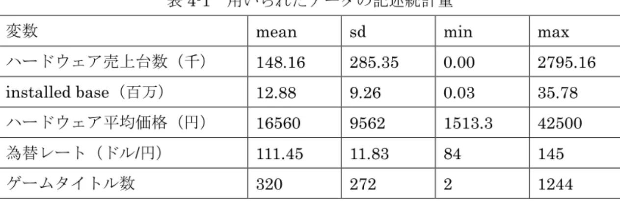 表 4-1  用いられたデータの記述統計量 