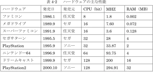 表 4-2    ハードウェアの主な性能  ハードウェア 発売日 発売元 CPU（bit）  MHZ  RAM（MB）  ファミコン 1986.1  任天堂 8  1.8  0.002  メガドライブ 1989.9  セガ 16  7.60  0.072  スーパーファミコン   1991.9  任天堂 16  3.6  0.128  セガサターン 1995.5  セガ 32  28  4  PlayStation  1995.9  ソニー 32  33.87  2  ニンテンドー 64  1996.9  