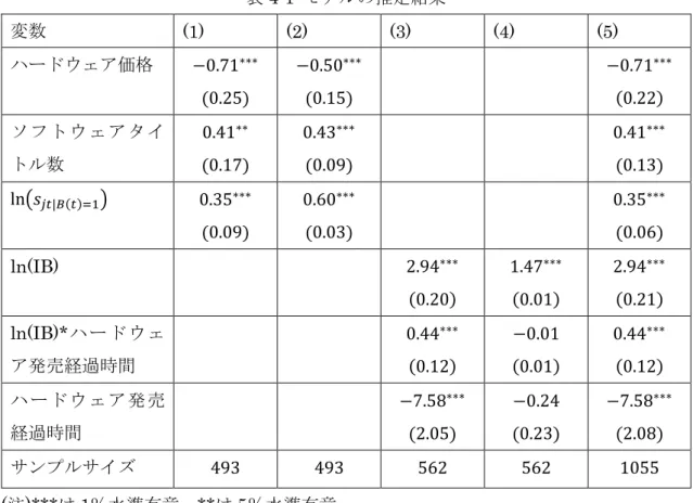 表 4-1  モデルの推定結果  変数 (1)  (2)  (3)  (4)  (5)  ハードウェア価格 −0.71 ∗∗∗ (0.25)  −0.50 ∗∗∗(0.15)  −0.71 ∗∗∗(0.22)  ソフトウェアタイ トル数 0.41 ∗∗ (0.17)  0.43 ∗∗∗ (0.09)  0.41 ∗∗∗ (0.13)  ln�