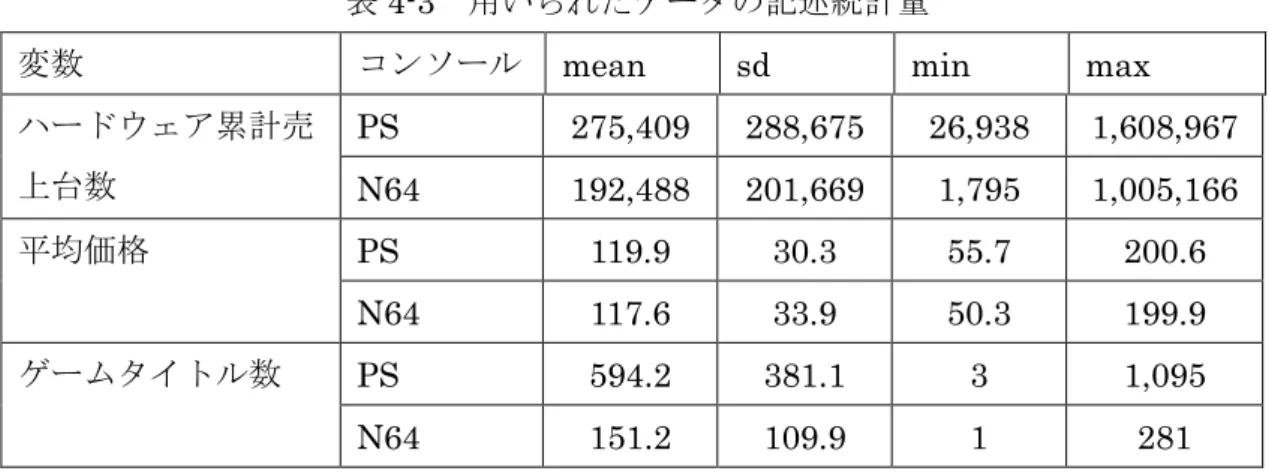 表 4-3  用いられたデータの記述統計量 