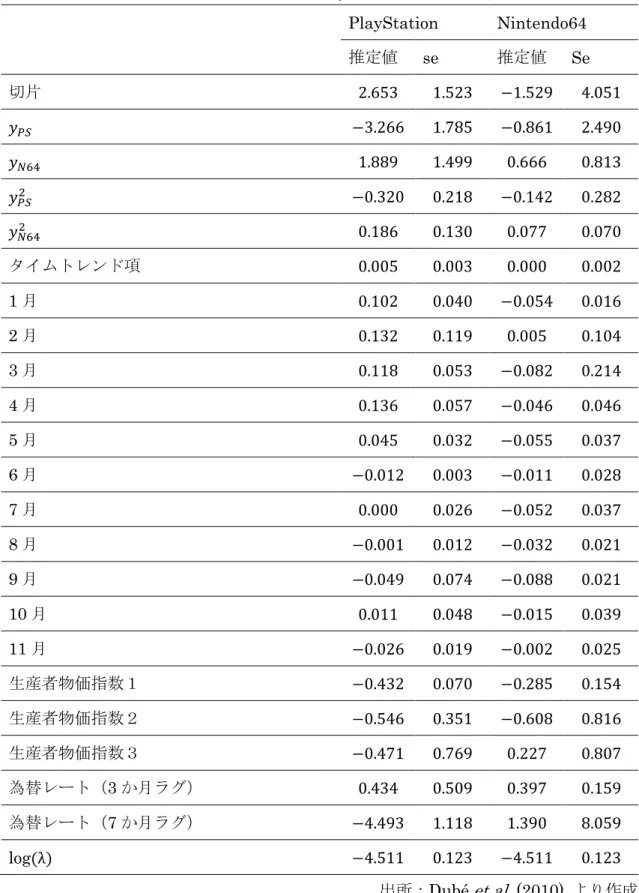 表 4-5  価格関数