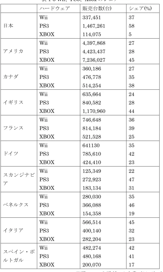 表 1-3 Wii、PS3、Xbox のシェア  ハードウェア 販売台数 (台)  シェア (%)  日本 Wii  337,451  37  PS3  1,467,261  58  XBOX  114,075  5  アメリカ Wii  4,397,868  27  PS3  4,423,437  28  XBOX  7,236,027  45  カナダ Wii  360,186  27  PS3  476,778  35  XBOX  514,254  38  イギリス Wii  635,664  24