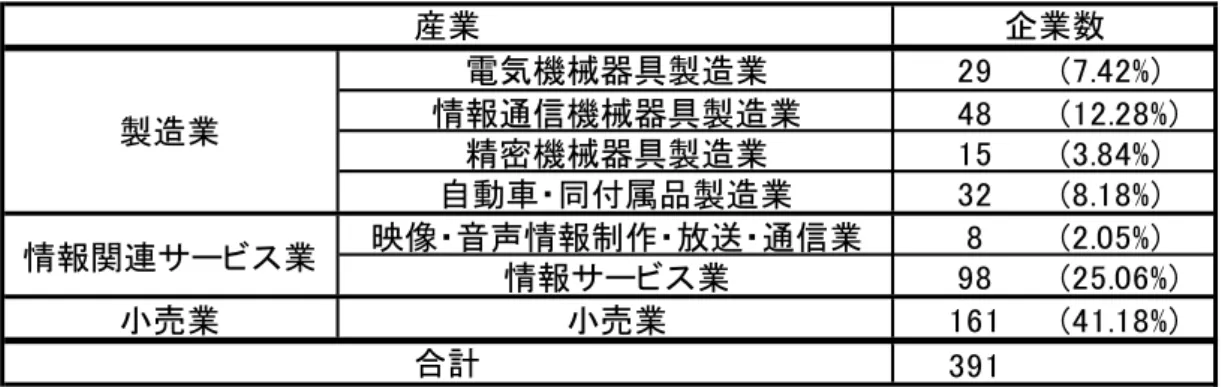 表 1  分析対象となる 391 社の業種別の分布  表 2  分析対象となる 391 社の従業員規模別分布  電気機械器具製造業 29 (7.42%)情報通信機械器具製造業48 (12.28%)精密機械器具製造業15(3.84%)自動車・同付属品製造業32(8.18%)映像・音声情報制作・放送・通信業8(2.05%)情報サービス業98(25.06%)小売業小売業161(41.18%)391企業数製造業情報関連サービス業合計産業 50人以上 100人以上 300人以上 500人以上 1000人以上 100人