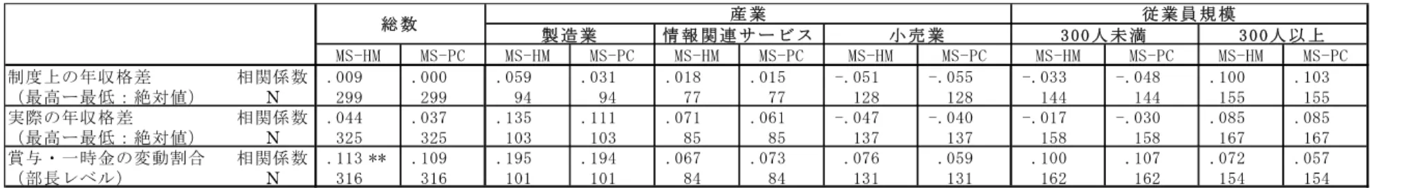 表 7  その他の人事アンケート項目とインタビュー項目スコアとの相関  相関係数 .009 .000 .059 .031 .018 .015 -.051 -.055 -.033 -.048 .100 .103 N 299 299 94 94 77 77 128 128 144 144 155 155 相関係数 .044 .037 .135 .111 .071 .061 -.047 -.040 -.017 -.030 .085 .085 N 325 325 103 103 85 85 137 137 158 