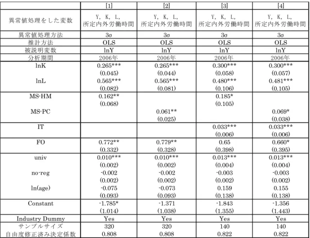 表 9  2006 年のデータを用いた生産関数の推計  [1] [2] [3] [4] 異常値処理をした変数 Y, K, L, 所定内外労働時間 Y, K, L, 所定内外労働時間 Y, K, L, 所定内外労働時間 Y, K, L, 所定内外労働時間 異常値処理方法 3σ 3σ 3σ 3σ