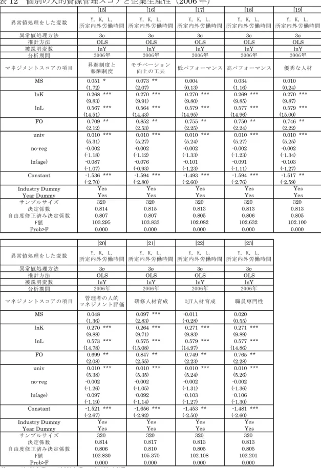 表 12  個別の人的資源管理スコアと企業生産性（2006 年）  異常値処理をした変数 異常値処理方法 推計方法 被説明変数 分析期間 マネジメントスコアの項目 MS 0.051 * 0.073 ** 0.004 0.034 0.010 (1.72) (2.07) (0.13) (1.16) (0.24)  lnK 0.268 *** 0.270 *** 0.270 *** 0.269 *** 0.270 *** (9.83) (9.91) (9.80) (9.85) (9.87)  lnL 0.567 
