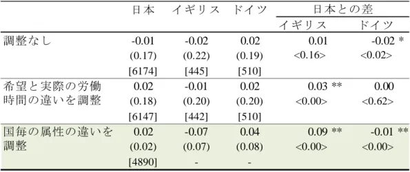 表 2 労働供給弾性値の国際比較：男性 (1) 価格効果（マーシャル弾性値） (2) 所得効果（所得弾性値） 備考： 1. ( )内は標準偏差、[ ] 内はサンプルサイズ、&lt; &gt;内は p 値。 2