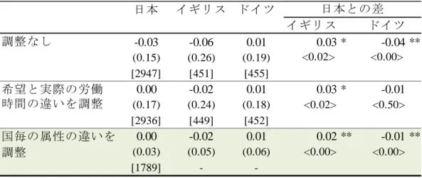 表 3 労働供給弾性値の国際比較：女性 (1) 価格効果（マーシャル弾性値） (2) 所得効果（所得弾性値） 備考： 1. ( )内は標準偏差、[ ] 内はサンプルサイズ、&lt; &gt;内は p 値。 2