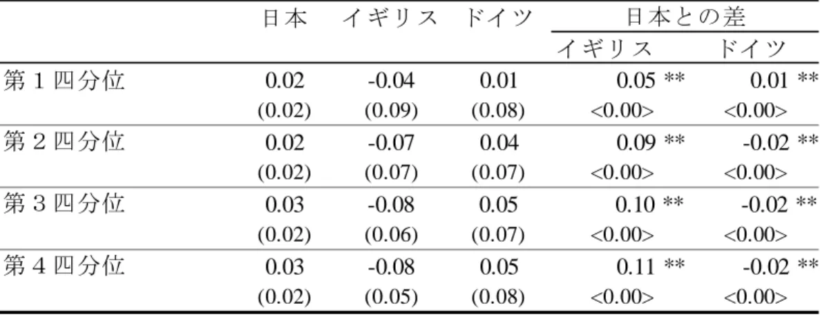 表 4 所得階層別にみた労働供給弾性値の国際比較：男性 (1) 価格効果（マーシャル弾性値） (2) 所得効果（所得弾性値） (3) 代替効果（Hicks 弾性値、全時間賦存量が 40 時間のケース） 備考： 1