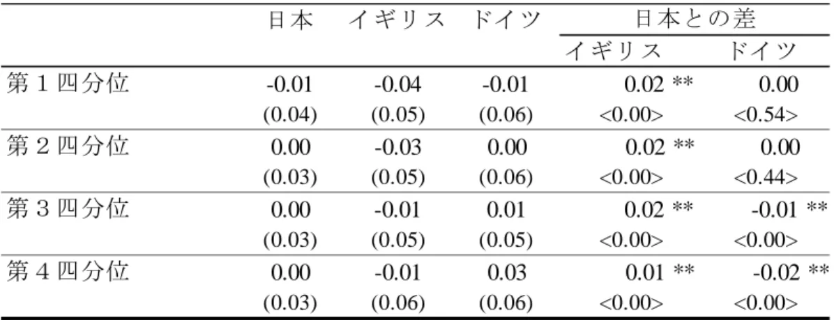 表 5 所得階層別にみた労働供給弾性値の国際比較：女性 (1) 価格効果（マーシャル弾性値） (2) 所得効果（所得弾性値） (3) 代替効果（Hicks 弾性値、全時間賦存量＝40 時間のケース） 備考： 1