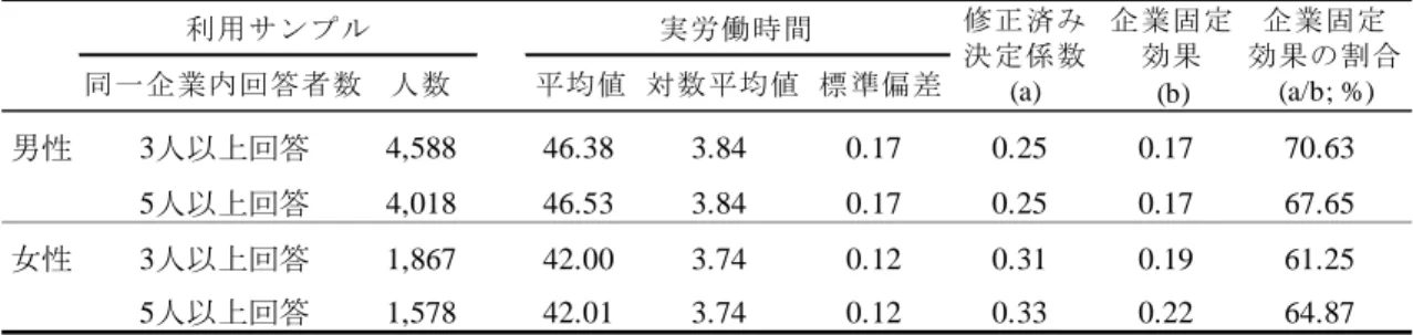 表 7 労働時間の規定要因の分解 (1) 実労働時間 (2) 希望労働時間 同一企業内回答者数 人数 平均値 対数平均値 標準偏差男性3人以上回答4,58846.383.840.17 0.25 0.17 70.635人以上回答4,01846.533.840.170.250.1767.65女性3人以上回答1,86742.003.740.120.310.1961.255人以上回答1,57842.013.740.120.330.2264.87 企業固定 効果の割合(a/b; %)利用サンプル実労働時間修正済み決定
