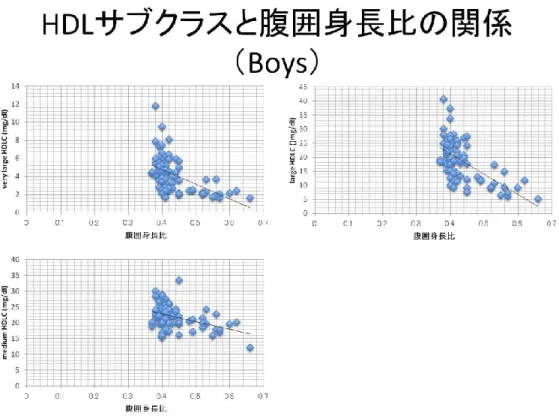 図 4  各 HDL サブクラスにおけるコレステロール濃度と各測定値との関係 