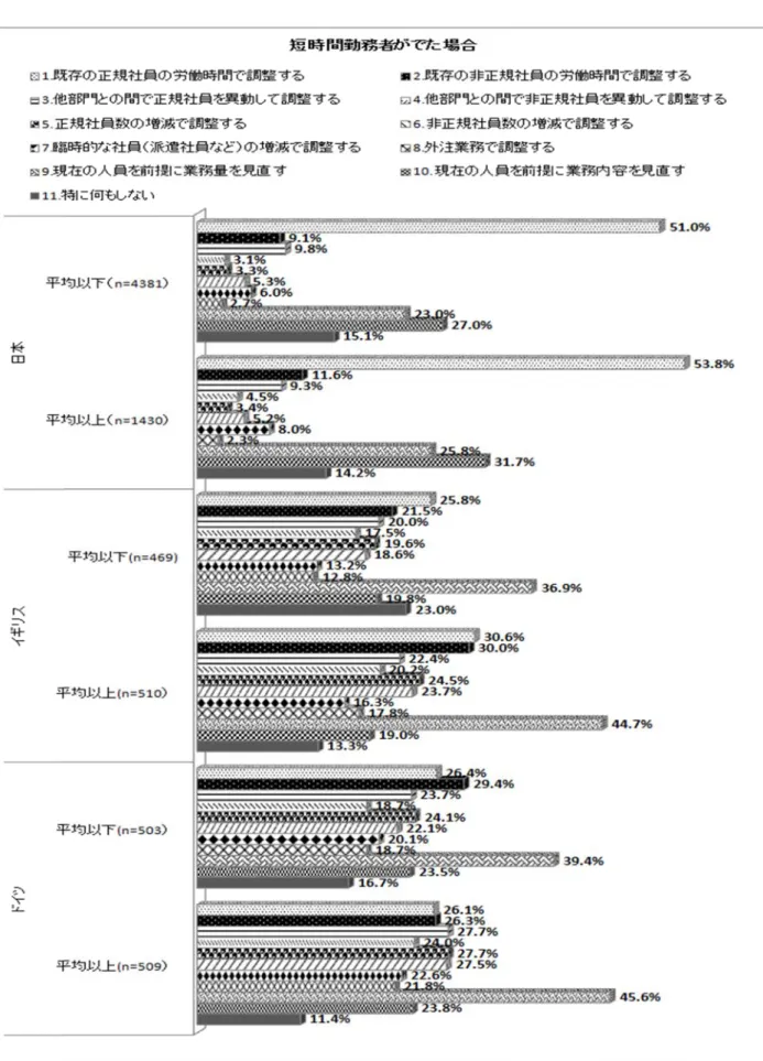 図表 11  従 従業員調査票 票における職 職場生産性得 得点別  短時 時間勤務者が がでた場合の の職場対応 