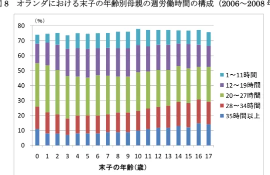 図 8 オランダにおける末子の年齢別母親の週労働時間の構成（2006～2008 年）