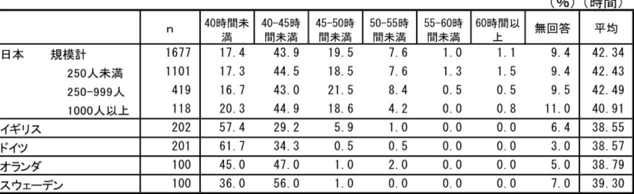 表 1  正社員の週当たり平均労働時間（企業調査）  （％） （時間） ｎ 40時間未 満 40-45時間未満 45-50時間未満 50-55時間未満 55-60時間未満 60時間以上 無回答 平均 日本 規模計 1677 17.4 43.9 19.5 7.6 1.0 1.1 9.4 42.34 250人未満 1101 17.3 44.5 18.5 7.6 1.3 1.5 9.4 42.43 250-999人 419 16.7 43.0 21.5 8.4 0.5 0.5 9.5 42.49 1000人以上 