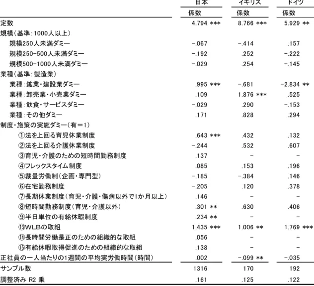 表 17  企業のＷＬＢ取組状況に関する企業自身の評価に影響する要因分析（企業調査）  （OLS 推計：「同業他社と比較した WLB への取組姿勢」への評価（0-10 点で評価））  係数 係数 係数 定数 4.794 *** 8.766 *** 5.929 ** 規模（基準：1000人以上） 　　規模250人未満ダミー -.067 -.414 .157 　　規模250-500人未満ダミー -.192 .252 -.222 　　規模500-1000人未満ダミー -.029 .254 -.145 業種（基準：