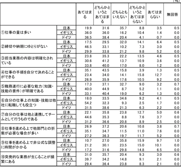 表 19  仕事の特徴等に対する回答結果  【仕事の特徴】 （％） あてはま る どちらかというとあてはま る どちらともいえない どちらかというとあてはまらない あてはまらない 無回答 日本 19.9 31.6 35.7 8.8 3.5 0.5 イギリス 36.0 36.0 16.2 10.4 1.4 0.0 ドイツ 36.5 38.4 20.4 4.1 0.7 0.0 日本 17.5 29.5 32.0 14.1 6.4 0.5 イギリス 46.5 33.1 10.2 7.3 3.0 0.0 ドイツ 2