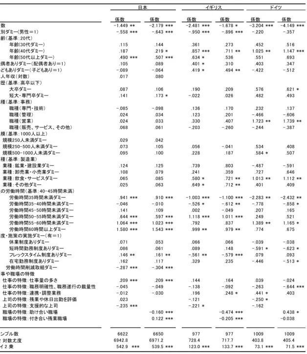 表 22  過剰就業意識に影響する要因  （二項ロジット推計：労働時間を減らしたい＝1、それ以外＝0）  日本 イギリス ドイツ 係数 係数 係数 係数 係数 係数 定数 -1.449 ** -2.179 *** -2.481 *** -1.678 * -3.204 *** -4.149 *** 性別ダミー(男性＝1） -.558 *** -.643 *** -.950 *** -.896 *** -.220 -.357 年齢（基準：20代） 年齢(30代ダミー） .115 .144 .361 .273 .