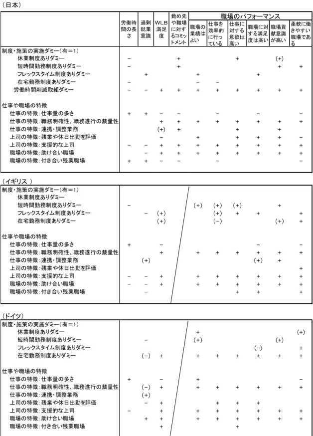 表 26  分析結果のまとめ  （日本） 職場の 業績は よい 仕事を 効率的に行っ ている 仕事に対する 意欲は高い 職場に対する満足 度は高い 職場貢献意識が高い 柔軟に働きやすい職場である 制度・施策の実施ダミー（有＝1） 休業制度ありダミー - + + (+) 短時間勤務制度ありダミー - + + + フレックスタイム制度ありダミー + + + 在宅勤務制度ありダミー - -  -　　　労働時間削減取組ダミー - - + + + + + + + + 仕事や職場の特徴 仕事の特徴：仕事量の多さ + +