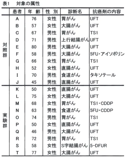 表 1 対象の属性 患 者 年 齢 性 別 診断名 抗癌剤の内容 A  7 6  女 性 胃がん UFT  B  5 7  女 性 大腸がん UFT  c  6 7  男 性 胃がん TS1  D  7 1  男性 上行結腸がん UFT  対 E  80  男 性 大腸がん UFT  照 群 F  5 8  男性 大腸がん 5FU ・アイソボリン G  6 6  女 性 胃がん TS1  H  5 2  女 性 直腸がん UFT  7 0  男性 食道がん タキソテール J  4 5  男 性 直腸がん U