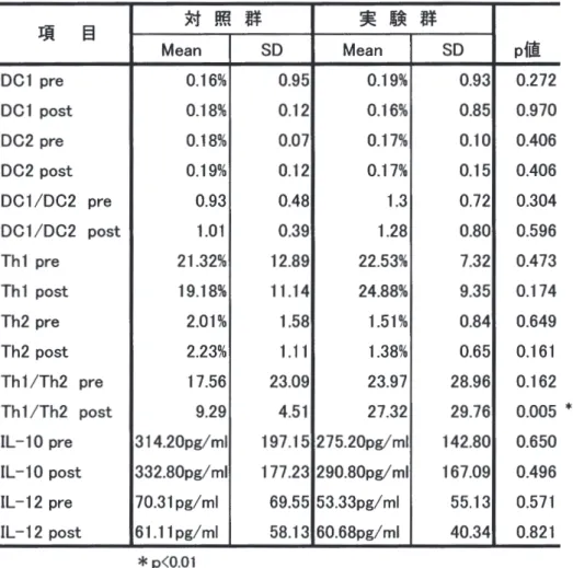 表 2 DC1 と DC2 ， Th1 と Th2 および I L ‑ 1 0 と I L ‑ 1 2 に関する対照群・実験群の比較 項 目 対 照 群 実 験 群 Mean  SD  Mean  SD  p i i 直 DC1 p r e  0 