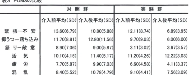 表 3 POMS の比較 対 照 群 実 験 群 介入前平均 ( S O ) 介入後平均 ( S O )介入前平均 ( S O ) 介入後平均 ( S O ) 緊 張 ー 不 安 1 3 