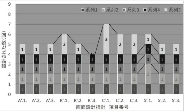 図 6 .6  A群の画面設計に考慮した項目数を表したグラフ 