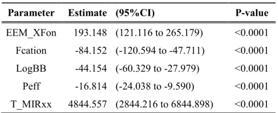 Table 2-2 The result of single regression analysis   