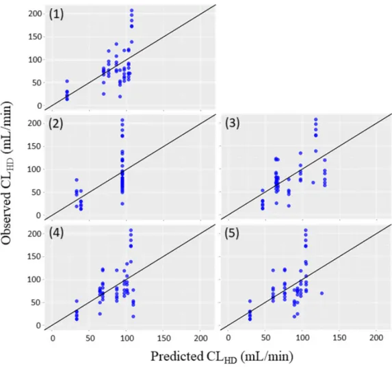 Fig. 2-1 Scatterplot of predicted CL HD  using single regression models and observed  CL HD  obtained from the literatures 