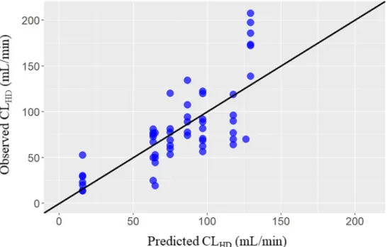 Fig. 2-2 Scatterplot of predicted CL HD  using multiple regression models and  observed CL HD  obtained from the literatures 