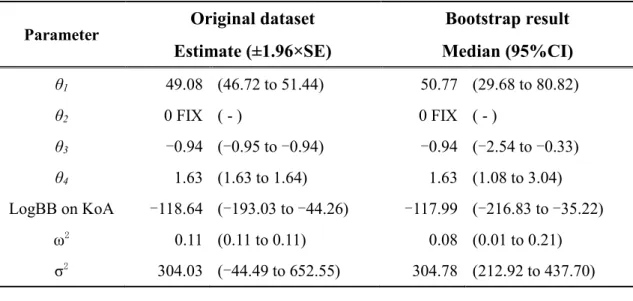 Table 3-2 Parameter estimates and bootstrap confidence intervals for the final model 