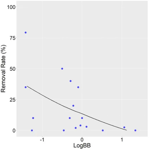 Fig. 3-1 Relationship between experimental LogBB and removal rate 