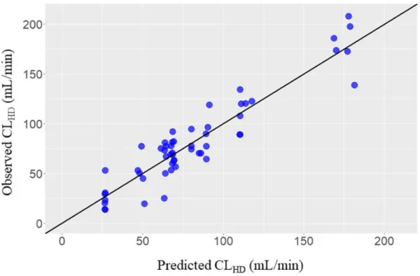 Fig. 3-2 Scatterplot of predicted CL HD  using non-linear mixed effect models and  observed CL HD  obtained from the literatures 