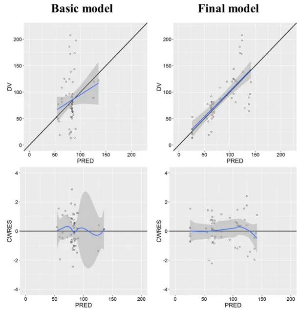 Fig. 3-3 Model diagnostic plots of the basic and final models 