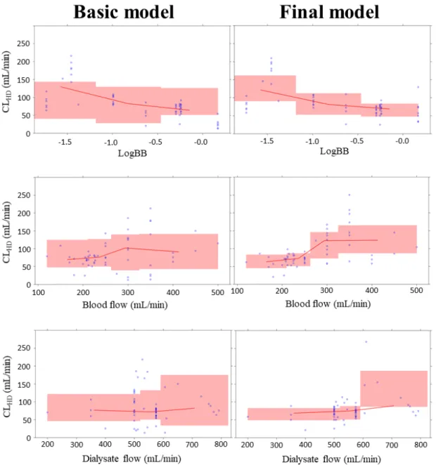 Fig. 3-4 Prediction-corrected Visual Predictive Check of The Final Model 