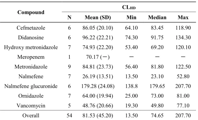 Table 2-1 The summary of CL HD  for each compound 