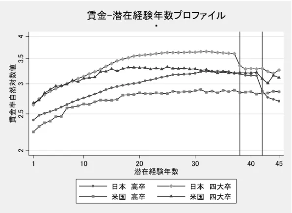 図 1： 日米の賃金―潜在経験年数プロファイル 図 2： 標準化された人的資本指数と賃金率の関係22.533.54賃金率自然対数値11020 30 40 45潜在経験年数日本 高卒日本 四大卒米国 高卒米国 四大卒賃金-潜在経験年数プロファイル・ 2.533.54賃金率自然対数値 -3 -2 -1 0 1 2 標準化された人的資本指数 OLS推定値 Nadaraya-Watson推定値