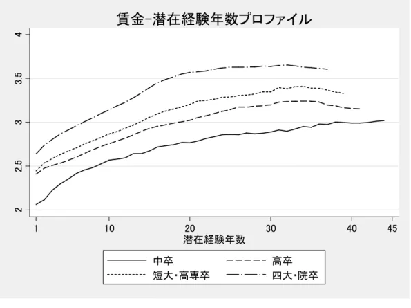 図 3： 学歴別賃金―潜在経験年数プロファイル 図 4： 高卒者 賃金―潜在経験年数プロファイルの関数形22.533.541102030 40 45潜在経験年数中卒高卒短大・高専卒四大・院卒賃金-潜在経験年数プロファイル 2.42.62.833.2 1 10 20 30 潜在経験年数 ノンパラメトリック 二次近似 四次近似 高卒