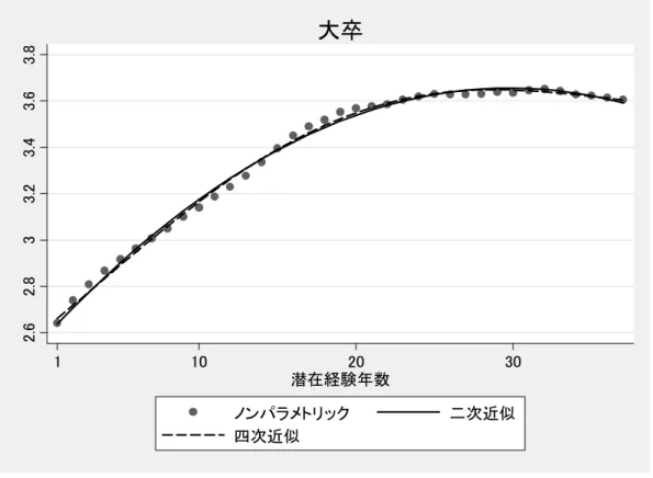 図 5：大卒者賃金―潜在経験年数プロファイルの関数形 図 6： 大卒・高卒賃金格差の経験年数プロファイル2.62.833.23.43.63.811020 30潜在経験年数ノンパラメトリック二次近似四次近似大卒 .2.3.4.5.6 1 10 20 30 潜在経験年数 差 + 95 % 信頼区間 - 95 % 信頼区間 大卒－高卒賃金格差