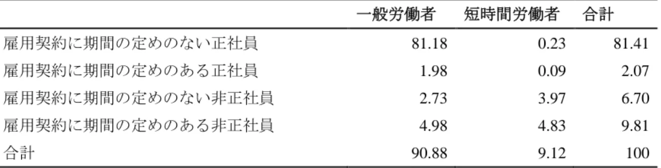 表 1： サンプルから落ちる短時間労働者 一般労働者 短時間労働者 合計 雇用契約に期間の定めのない正社員 81.18 0.23 81.41 雇用契約に期間の定めのある正社員 1.98 0.09 2.07 雇用契約に期間の定めのない非正社員 2.73 3.97 6.70 雇用契約に期間の定めのある非正社員 4.98 4.83 9.81 合計 90.88 9.12 100 注：賃金構造基本統計調査 2005 年‐2008 年。民営事業所で働く男性労働者。総標本数は 2,723,405。 表 2： 1 年あたり