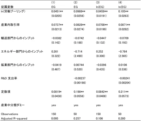 表 3 推定式の特定化についての頑健性テスト (1) (2) (3) (4) 従属変数 EG EG ln(EG) ln(EG) ln(労働プーリング) 0.0451** 0.0988** 0.0459** 0.105** (0.0205) (0.0256) (0.0191) (0.0263) 産業内取引率 0.0737** 0.0828** 0.0708** 0.0871** (0.0213) (0.0274) (0.0199) (0.0282) 輸送部門からのインプット -0.0382 -0.0742 -