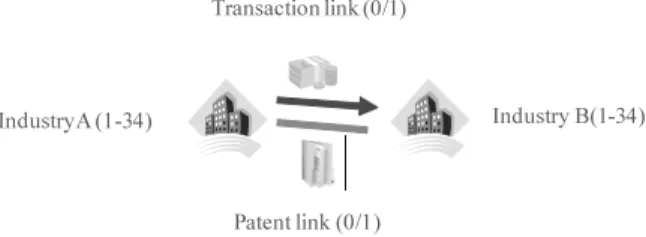 図 9 はベイジアンネットワークの構造の推定に用いられた変数を表している．Industry A と B は企 業が属する産業（1 から 34）であり，Patent link は企業の間に共同出願があるか（0/1），Transaction link は企業の間に取引があるか（0/1）である．他の変数を入れることもできるが，このようにシンプ ルにすることで結果の解釈もしやすい． Industry B(1-34)Transaction link (0/1) Patent link (0/1)IndustryA (