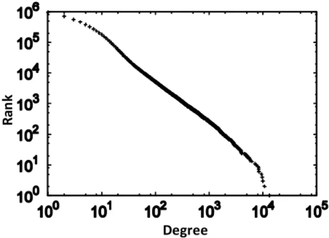 図 1: Degree distribution by rank in transaction network. Horizontal axis indicates degree and vertical axis indicates rank counted from highest degree.
