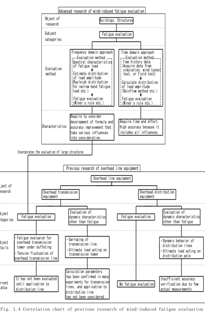Fig. 1.4 Correlation chart of previous research of wind-induced fatigue evaluation Fatigue evaluation
