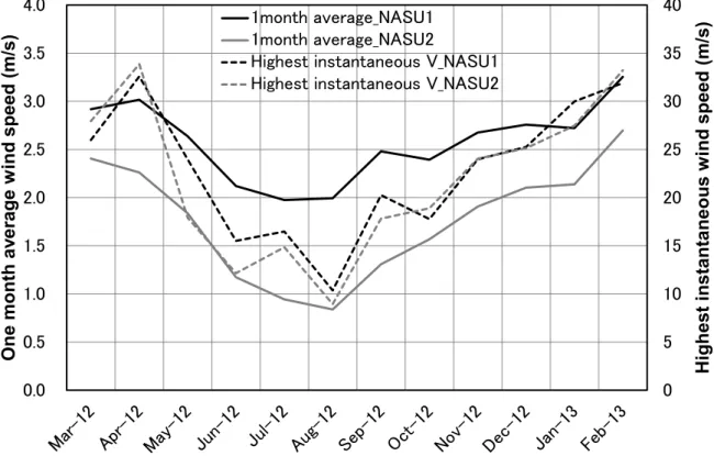 Fig. 3.9 Wind speed data for each month (2012/3–2013/2) at NASU1 and NASU2  1 ヶ月平均風速および月間最大瞬間風速の傾向は大まかに 2 つの期間に分けられる。6 月から 11 月は弱風の期間であり，12 月から 5 月は強風の期間である。本傾向は那須 1 および那須 2 で 同様な傾向であった。 観測期間中の最も高い月間最大瞬間風速は，那須 1 で 32m/s，那須 2 で 34m/s であった。両サイトは冬期の約 6 ヶ月間にわた