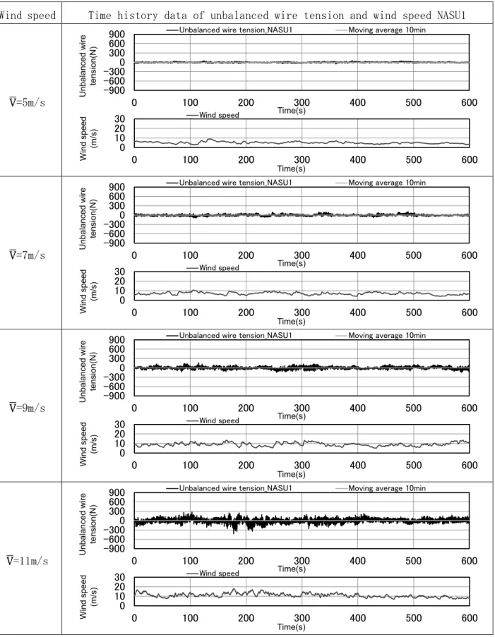 Fig. 3.13 Unbalanced wire tension acting on attachment point   at NASU1 (V̅ =5～11m/s) 